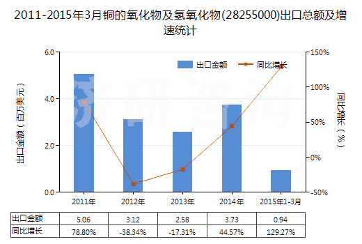 2011-2015年3月銅的氧化物及氫氧化物(28255000)出口總額及增速統(tǒng)計(jì)